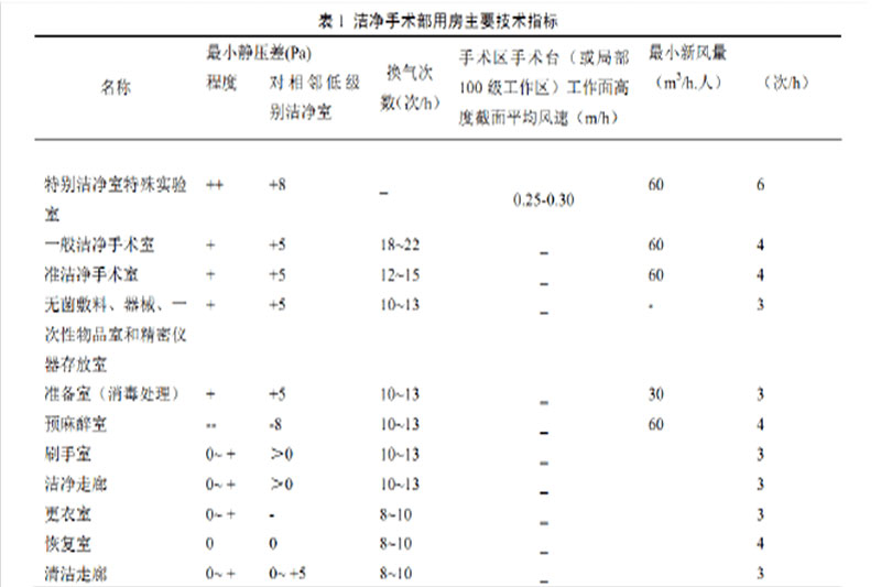 icu凈化級(jí)別